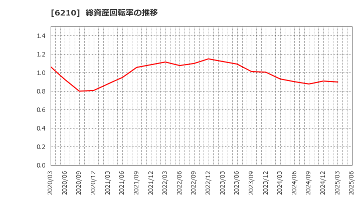 6210 ＴＯＹＯイノベックス(株): 総資産回転率の推移