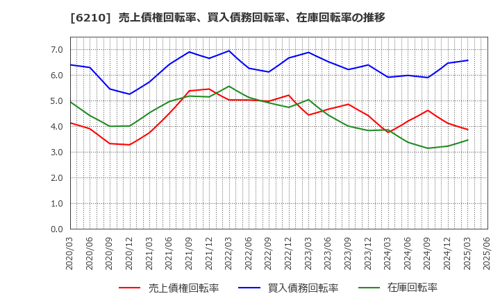 6210 ＴＯＹＯイノベックス(株): 売上債権回転率、買入債務回転率、在庫回転率の推移