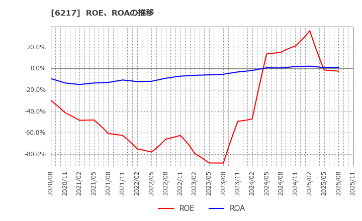 6217 津田駒工業(株): ROE、ROAの推移