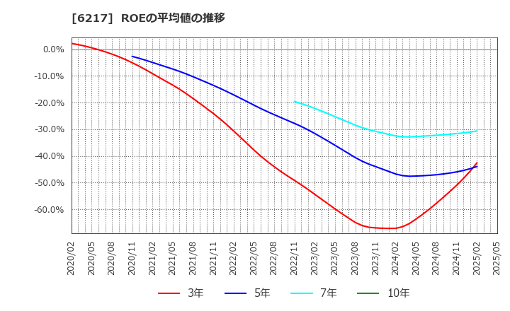 6217 津田駒工業(株): ROEの平均値の推移