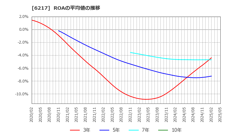 6217 津田駒工業(株): ROAの平均値の推移