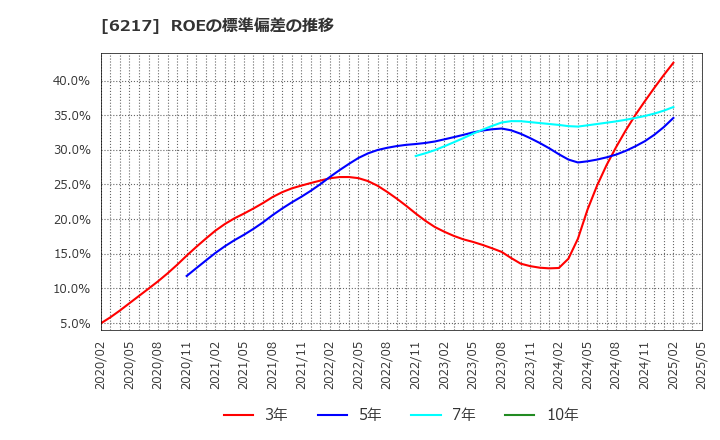 6217 津田駒工業(株): ROEの標準偏差の推移