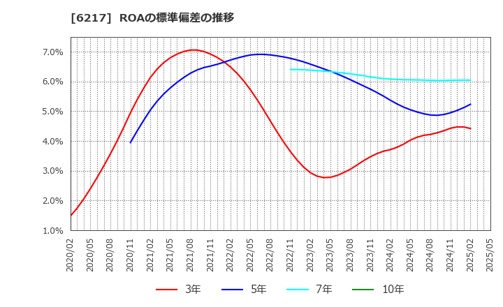 6217 津田駒工業(株): ROAの標準偏差の推移