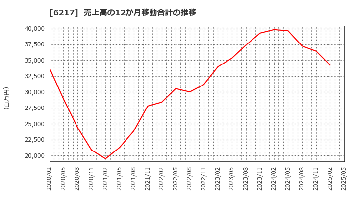 6217 津田駒工業(株): 売上高の12か月移動合計の推移
