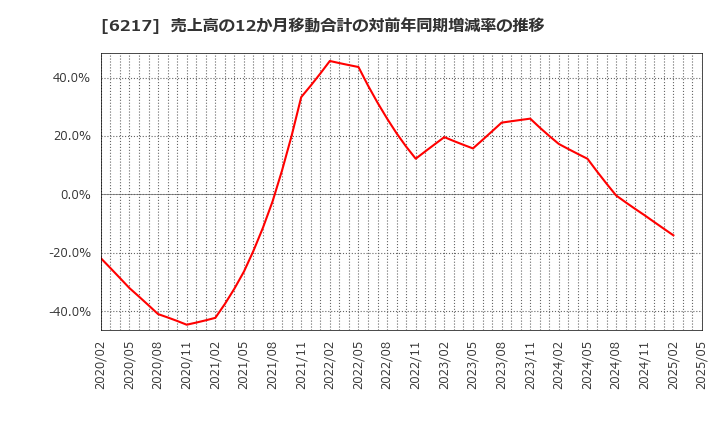 6217 津田駒工業(株): 売上高の12か月移動合計の対前年同期増減率の推移