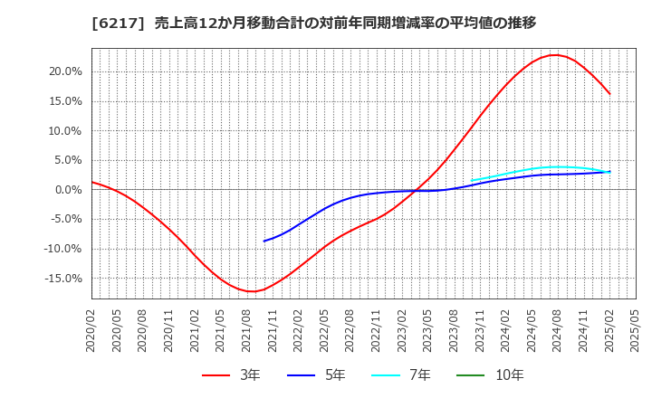 6217 津田駒工業(株): 売上高12か月移動合計の対前年同期増減率の平均値の推移