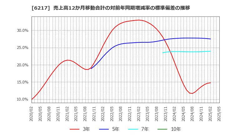 6217 津田駒工業(株): 売上高12か月移動合計の対前年同期増減率の標準偏差の推移