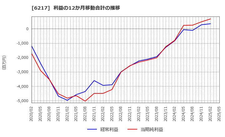 6217 津田駒工業(株): 利益の12か月移動合計の推移