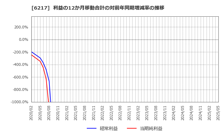 6217 津田駒工業(株): 利益の12か月移動合計の対前年同期増減率の推移