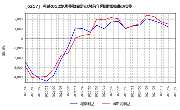 6217 津田駒工業(株): 利益の12か月移動合計の対前年同期増減額の推移