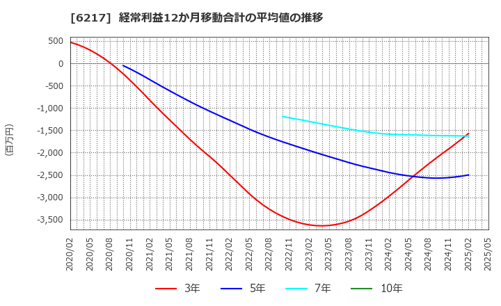6217 津田駒工業(株): 経常利益12か月移動合計の平均値の推移