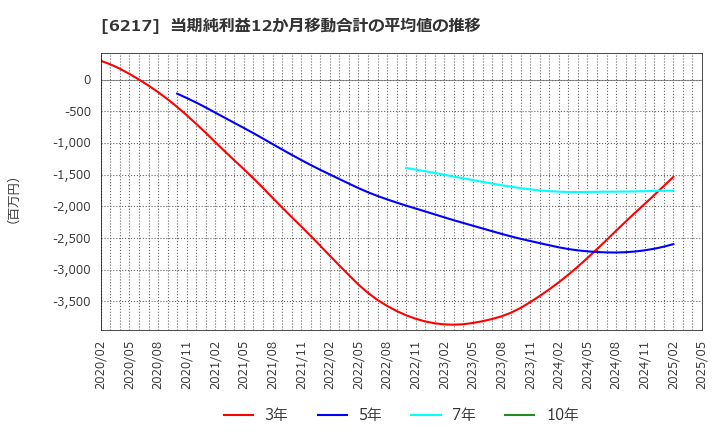 6217 津田駒工業(株): 当期純利益12か月移動合計の平均値の推移