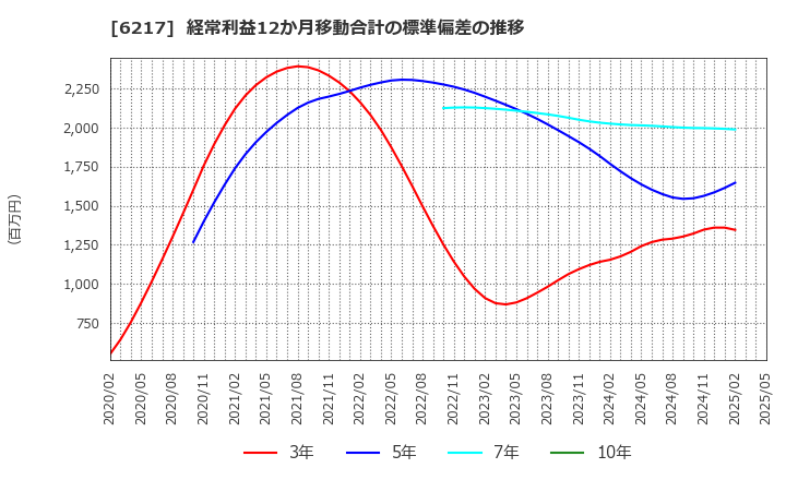 6217 津田駒工業(株): 経常利益12か月移動合計の標準偏差の推移
