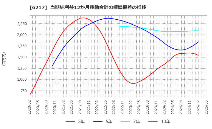 6217 津田駒工業(株): 当期純利益12か月移動合計の標準偏差の推移