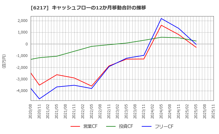 6217 津田駒工業(株): キャッシュフローの12か月移動合計の推移