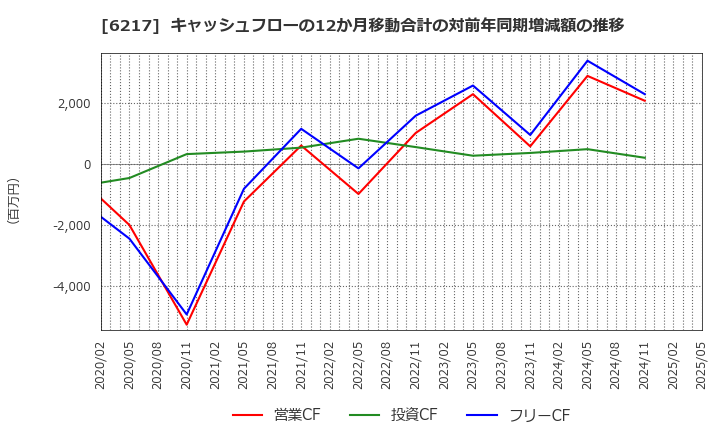 6217 津田駒工業(株): キャッシュフローの12か月移動合計の対前年同期増減額の推移