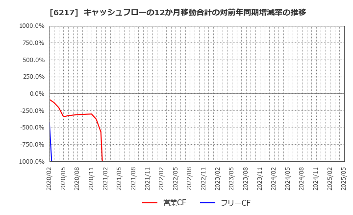 6217 津田駒工業(株): キャッシュフローの12か月移動合計の対前年同期増減率の推移