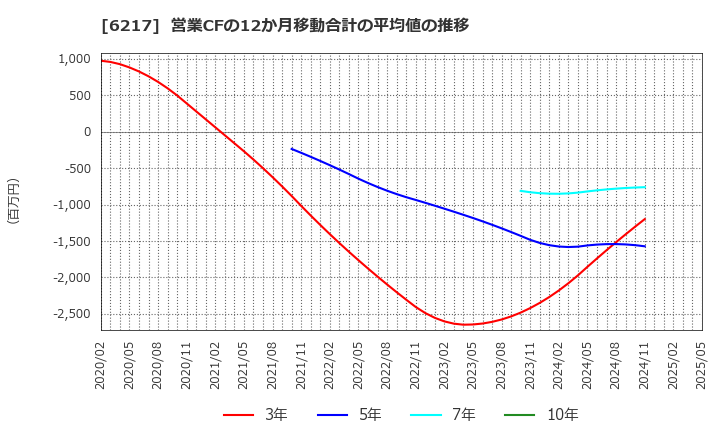 6217 津田駒工業(株): 営業CFの12か月移動合計の平均値の推移