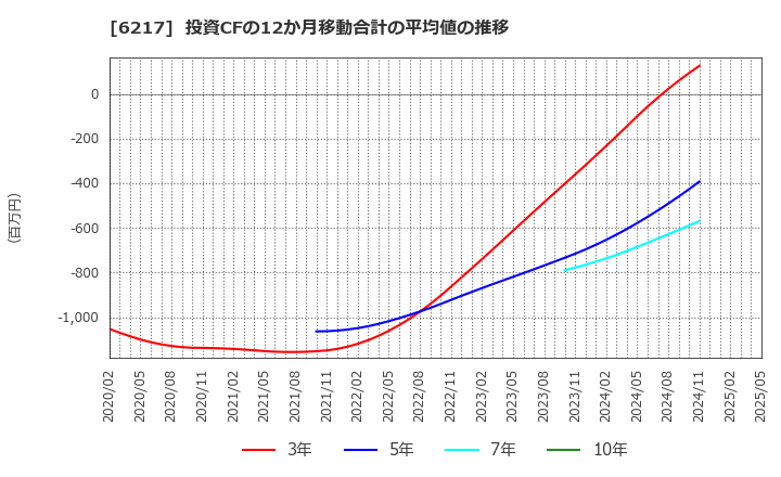 6217 津田駒工業(株): 投資CFの12か月移動合計の平均値の推移