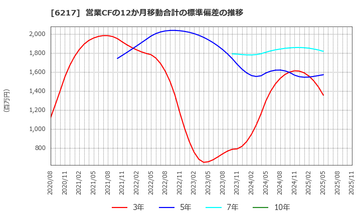 6217 津田駒工業(株): 営業CFの12か月移動合計の標準偏差の推移