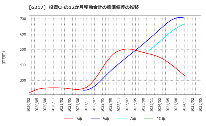 6217 津田駒工業(株): 投資CFの12か月移動合計の標準偏差の推移