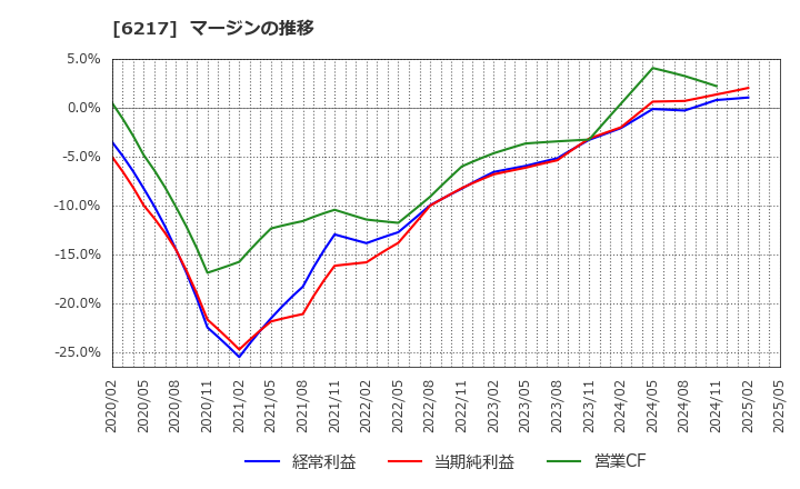 6217 津田駒工業(株): マージンの推移
