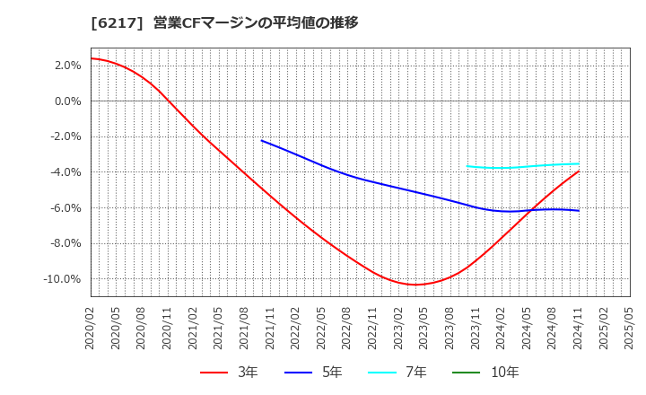 6217 津田駒工業(株): 営業CFマージンの平均値の推移