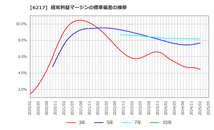6217 津田駒工業(株): 経常利益マージンの標準偏差の推移