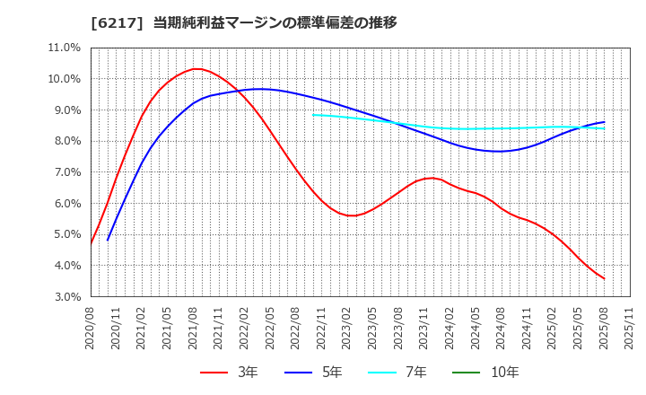 6217 津田駒工業(株): 当期純利益マージンの標準偏差の推移