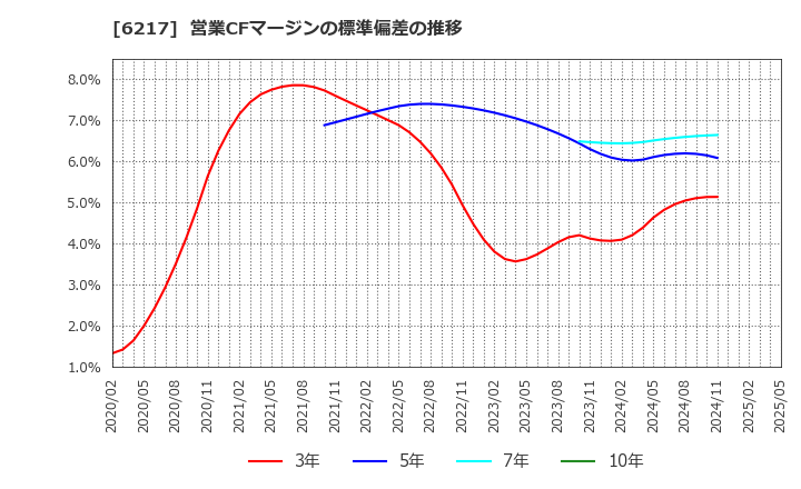 6217 津田駒工業(株): 営業CFマージンの標準偏差の推移