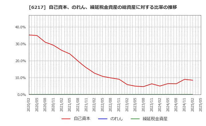 6217 津田駒工業(株): 自己資本、のれん、繰延税金資産の総資産に対する比率の推移