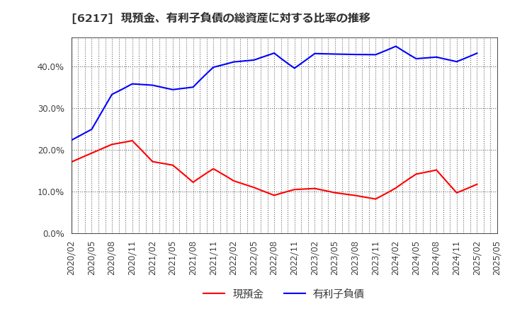 6217 津田駒工業(株): 現預金、有利子負債の総資産に対する比率の推移