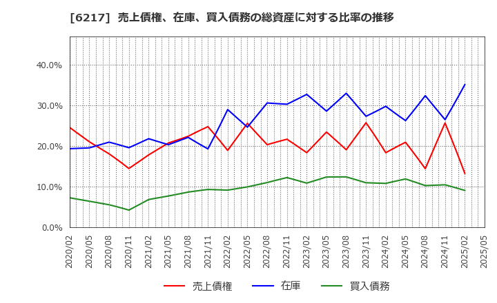 6217 津田駒工業(株): 売上債権、在庫、買入債務の総資産に対する比率の推移