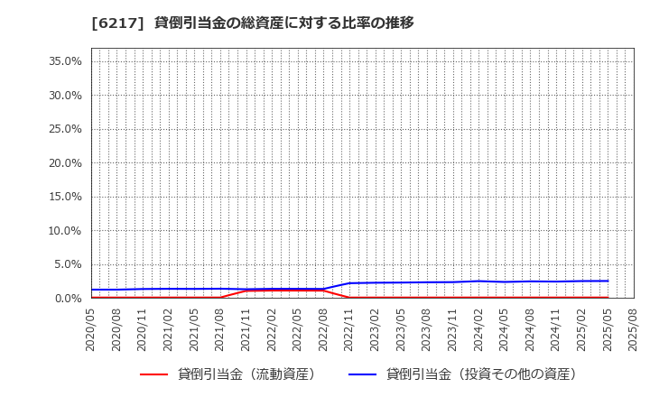 6217 津田駒工業(株): 貸倒引当金の総資産に対する比率の推移