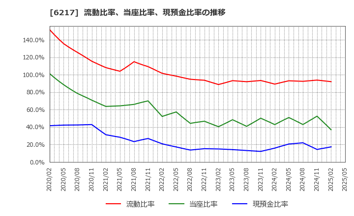 6217 津田駒工業(株): 流動比率、当座比率、現預金比率の推移