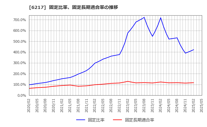 6217 津田駒工業(株): 固定比率、固定長期適合率の推移
