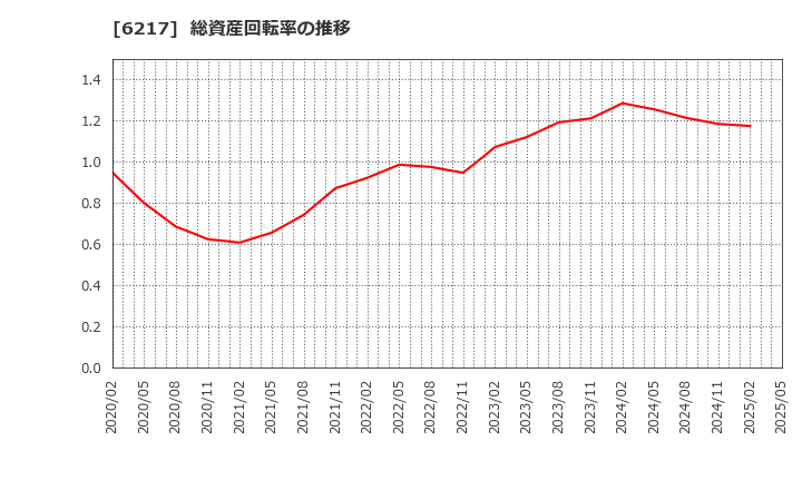 6217 津田駒工業(株): 総資産回転率の推移