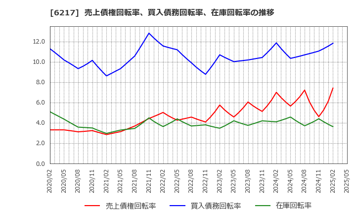 6217 津田駒工業(株): 売上債権回転率、買入債務回転率、在庫回転率の推移