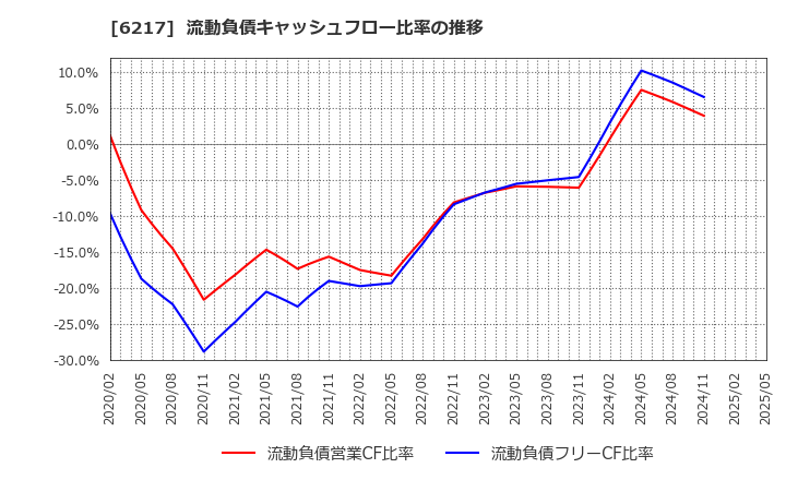 6217 津田駒工業(株): 流動負債キャッシュフロー比率の推移