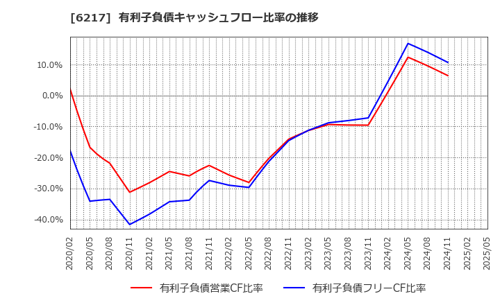 6217 津田駒工業(株): 有利子負債キャッシュフロー比率の推移