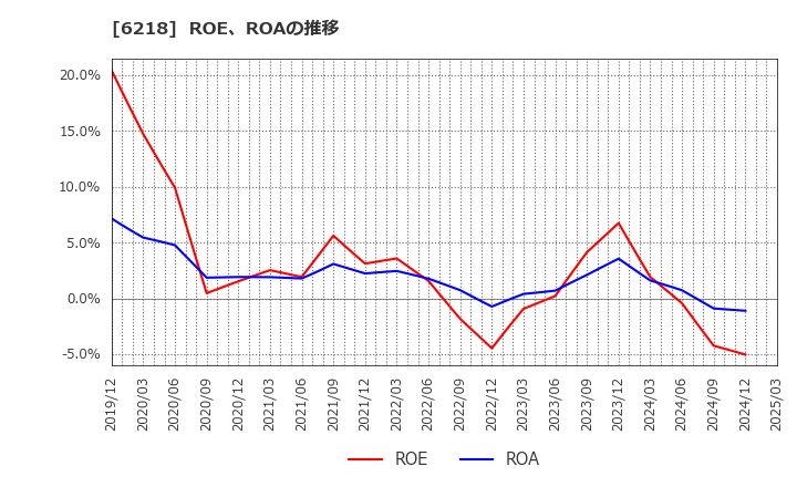 6218 エンシュウ(株): ROE、ROAの推移