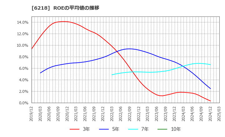 6218 エンシュウ(株): ROEの平均値の推移