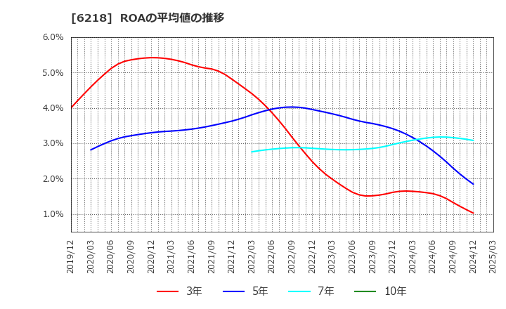 6218 エンシュウ(株): ROAの平均値の推移