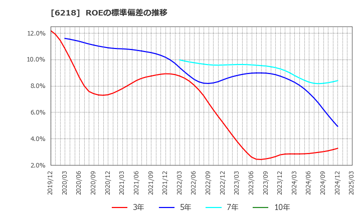 6218 エンシュウ(株): ROEの標準偏差の推移