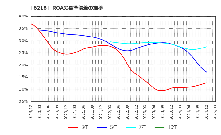 6218 エンシュウ(株): ROAの標準偏差の推移