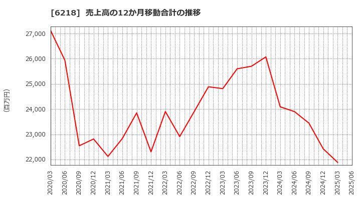 6218 エンシュウ(株): 売上高の12か月移動合計の推移