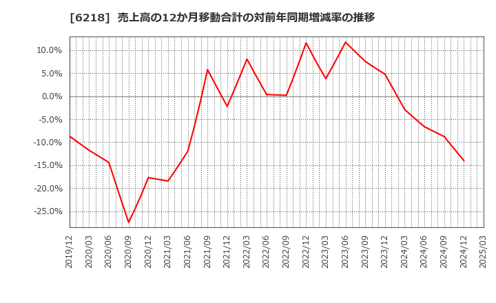 6218 エンシュウ(株): 売上高の12か月移動合計の対前年同期増減率の推移
