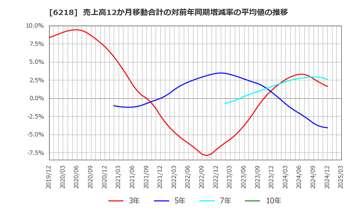 6218 エンシュウ(株): 売上高12か月移動合計の対前年同期増減率の平均値の推移