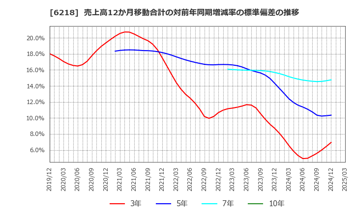 6218 エンシュウ(株): 売上高12か月移動合計の対前年同期増減率の標準偏差の推移