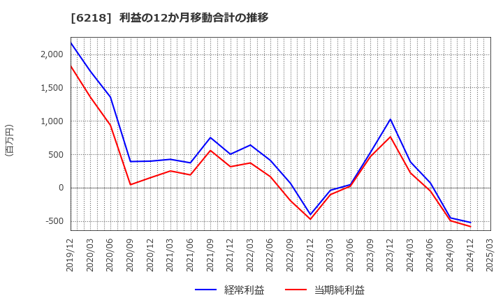 6218 エンシュウ(株): 利益の12か月移動合計の推移